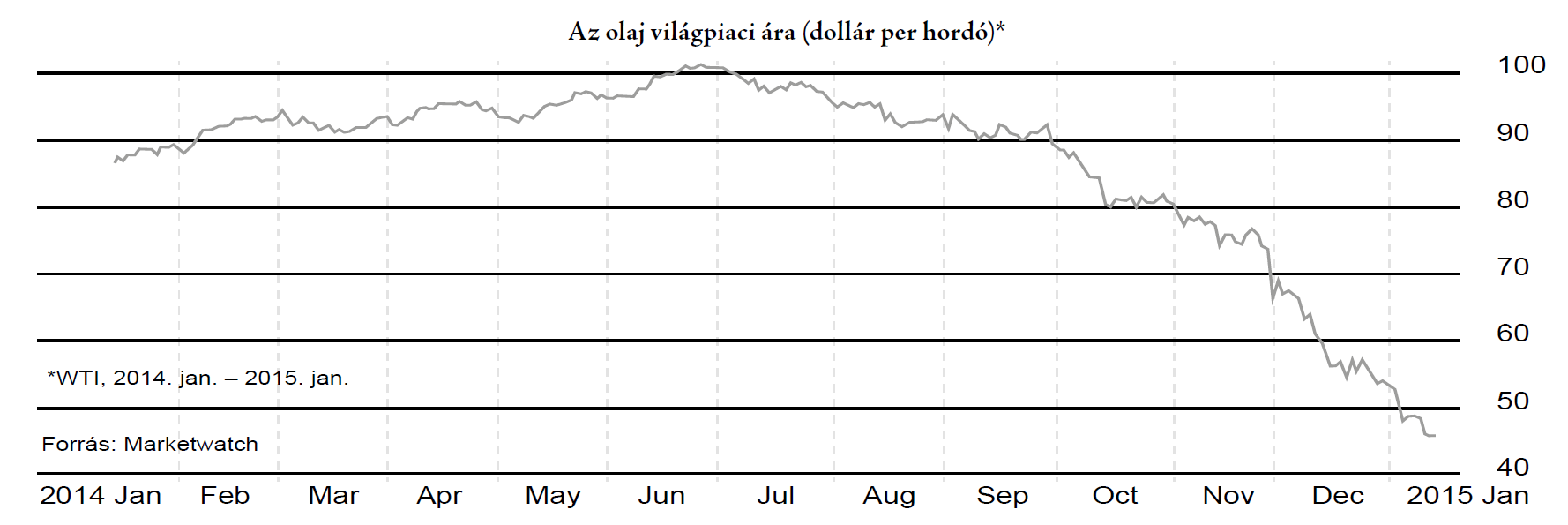Olaj világpiaci ára